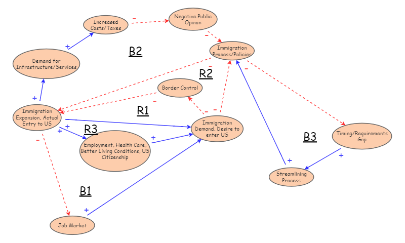 Causal Loop Diagram Exercise 2 | Insight Maker