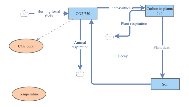 CO2 | Insight Maker