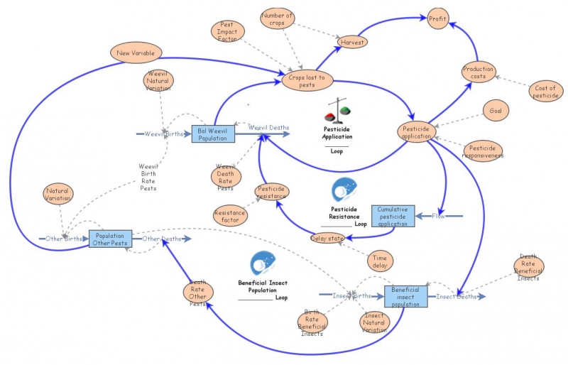 Clone of ENV 221 - Causal Loop diagramming | Insight Maker