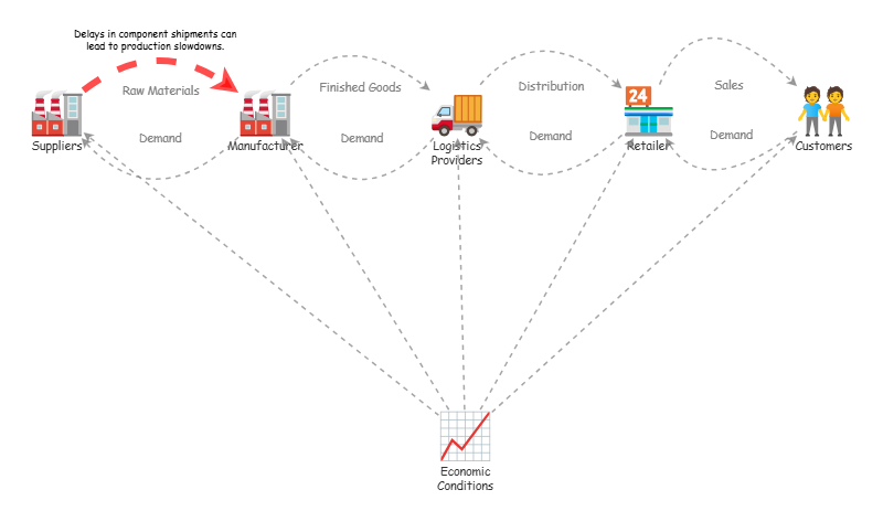 Supply Chain | Insight Maker