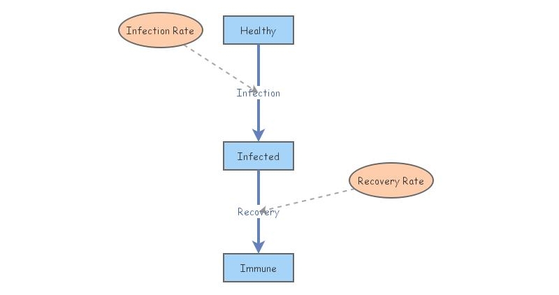 Disease Dynamics Tutorial | Insight Maker