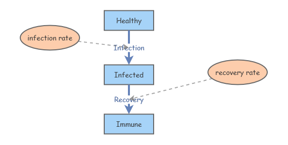 Disease Dynamics | Insight Maker
