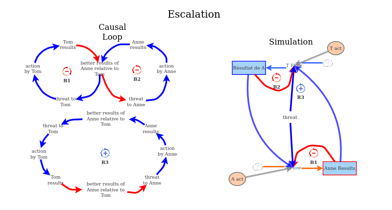 Archetype of Escalation | Insight Maker