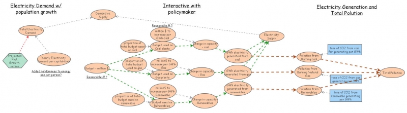 Energy Transition Model - Team 1 | Insight Maker