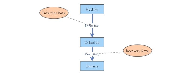 Disease Dynamics Tutorial | Insight Maker