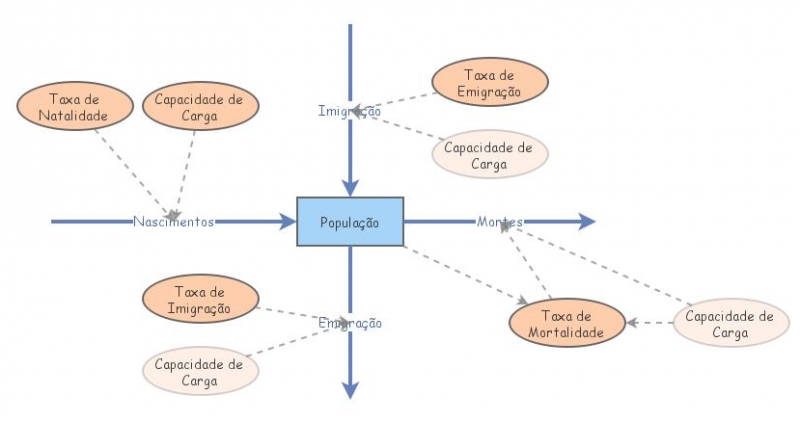 Simulador de População | Insight Maker