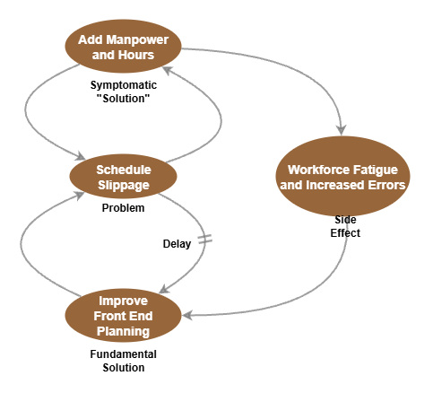 Applying Systems Archetypes | Insight Maker