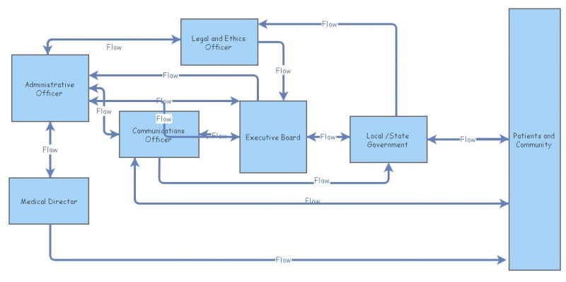 300 HGMT StakeHolder Map | Insight Maker