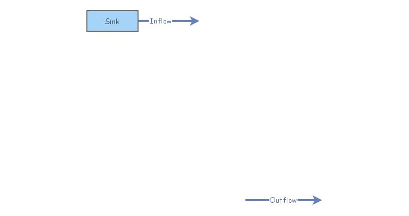 Unit 4 Dynamic System Model | Insight Maker