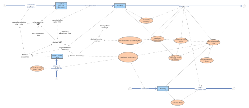 127, 120, 042 team - Objective4.InsightMaker | Insight Maker