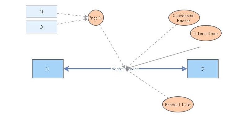 Clone of New Tech Adoption | Insight Maker
