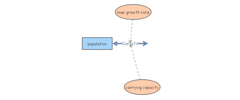 logistic growth | Insight Maker