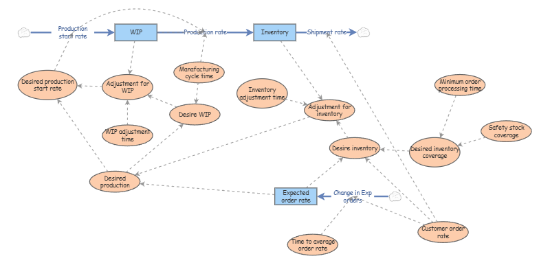 Objective2 test 1 | Insight Maker