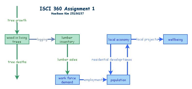 ISCI 360 Assignment 1 | Insight Maker
