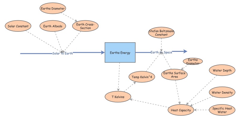 Earths energy balance | Insight Maker