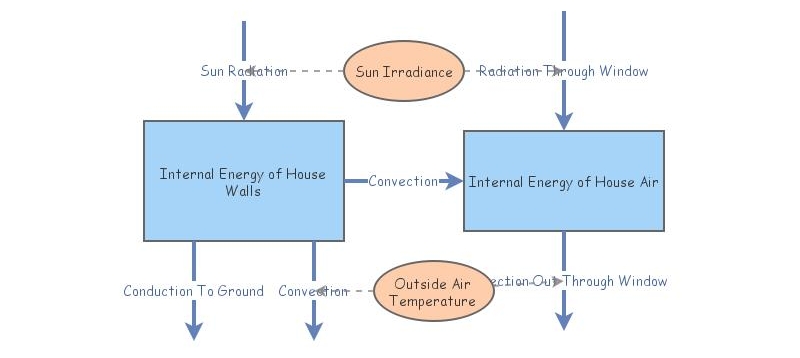 Simplistic Solar House Model | Insight Maker