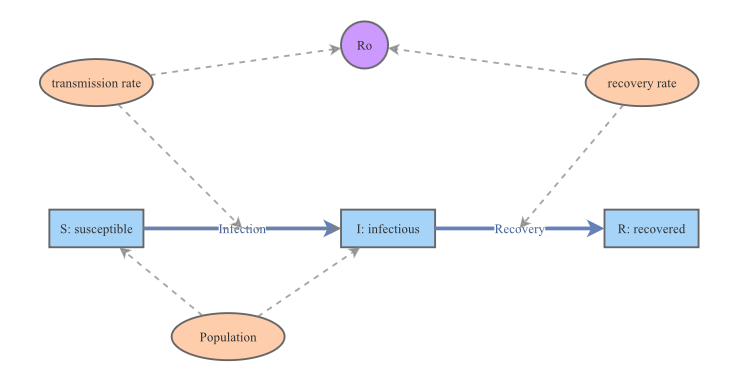 Clone of Basic SIR model | Insight Maker