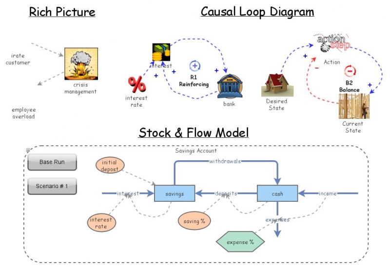 Three Types of Models Insight Maker