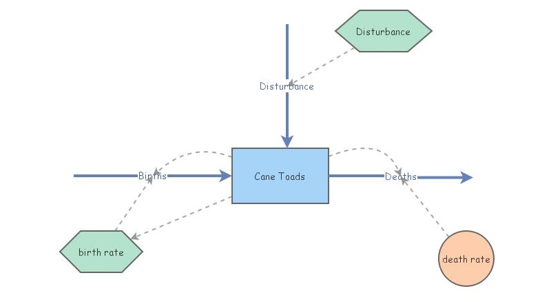 Cane Toad Stability (Shared Class File) | Insight Maker