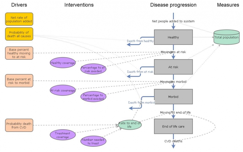 CVD System Dynamics Model V1.0 | Insight Maker