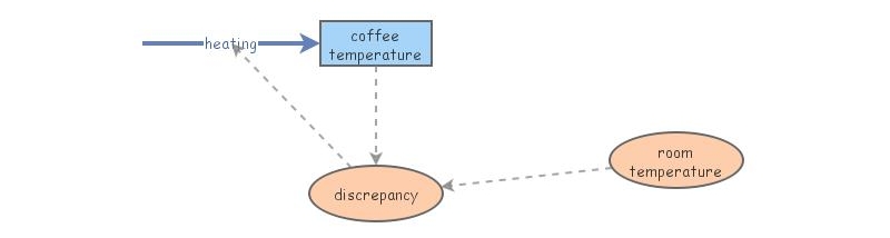 Thinking in Systems - Coffee Warming - Fig 11 | Insight Maker