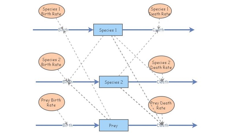 Competitive Predator Prey | Insight Maker