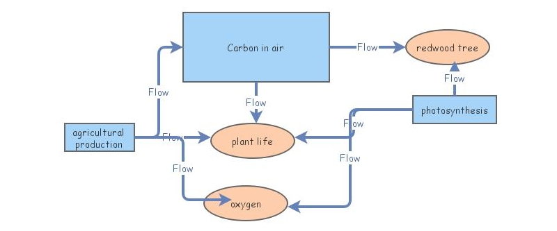 carbon flow | Insight Maker