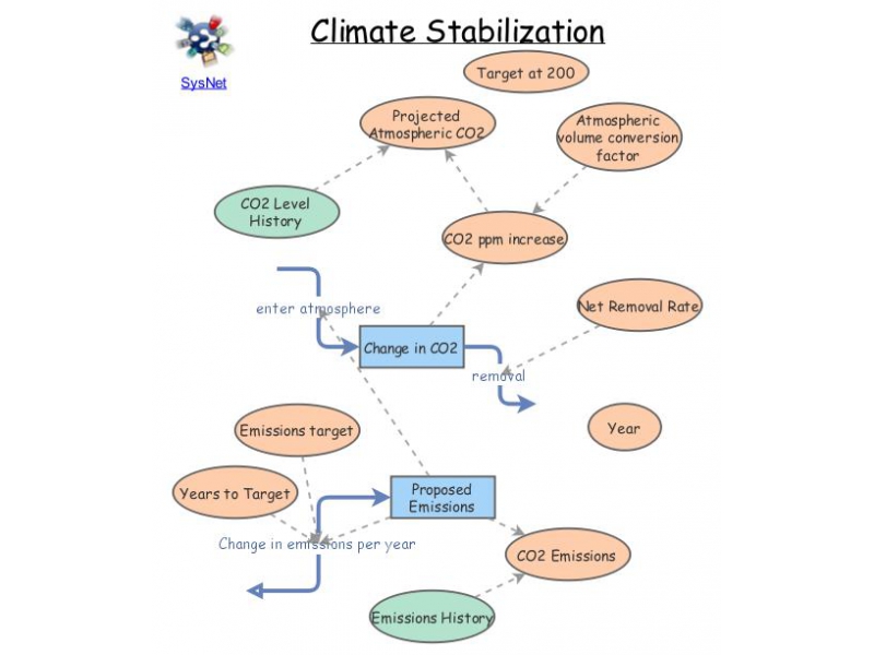 Climate Stabilization Task - Older | Insight Maker