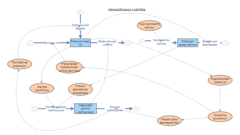 DIAGRAMA FORRESTER | Insight Maker