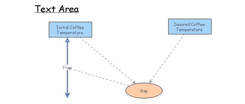 Coffee | Insight Maker