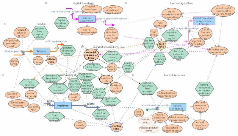 World2 Model of World Dynamics  Insight Maker