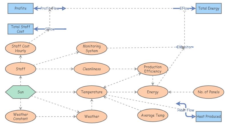 Stock and Flow Diagram - Studio 9 - Team 1 | Insight Maker