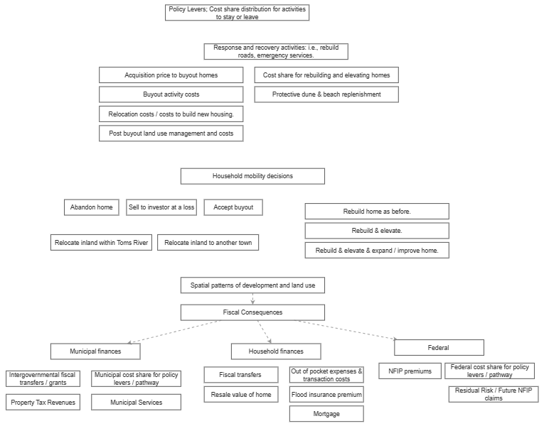 Ch 3 Policy Lever Model V1 | Insight Maker