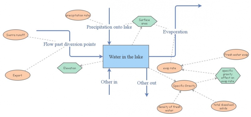 Third Model of Mono Lake, Exercise 5.3 | Insight Maker