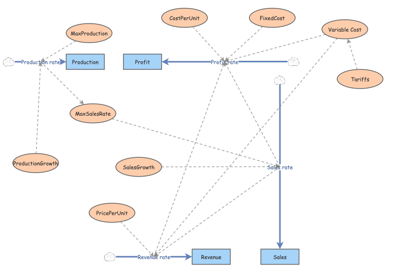 Clone of Final Project Applied Calc | Insight Maker