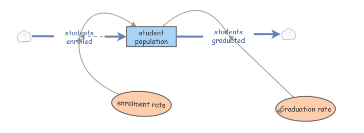 Student population | Insight Maker