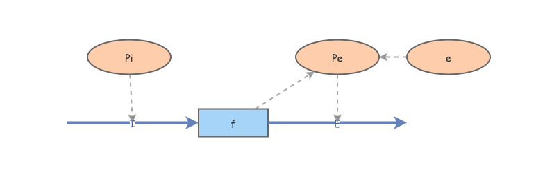 Clone of Clone of Lab 6- 3a | Insight Maker