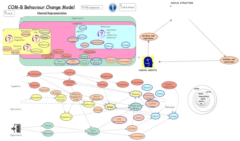 Clone Of COM-B Behaviour Change Model Wheel | Insight Maker