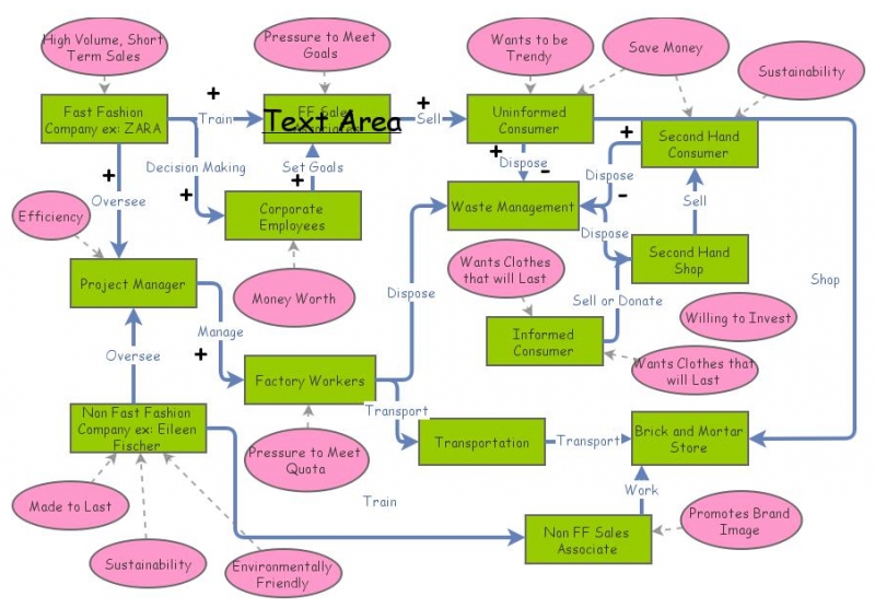 Final Presentation Stakeholder Map | Insight Maker