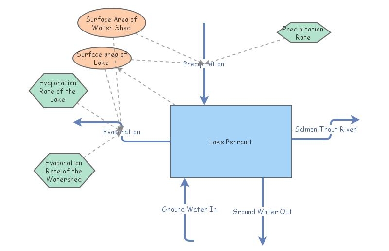Lake Perrault Model v2- Elle Anderson | Insight Maker