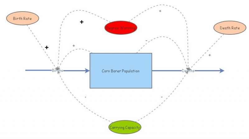 Three Population Models population models | Insight Maker