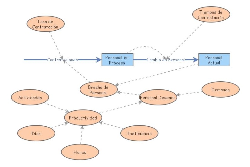 Taller Final Insight Maker