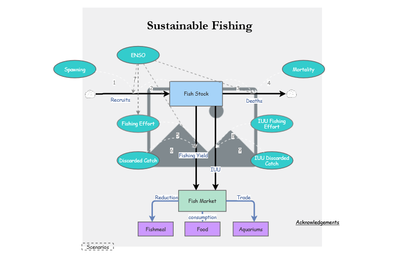 Clone of Clone of Stage 4 - Sustainable Fishing Model | Insight Maker