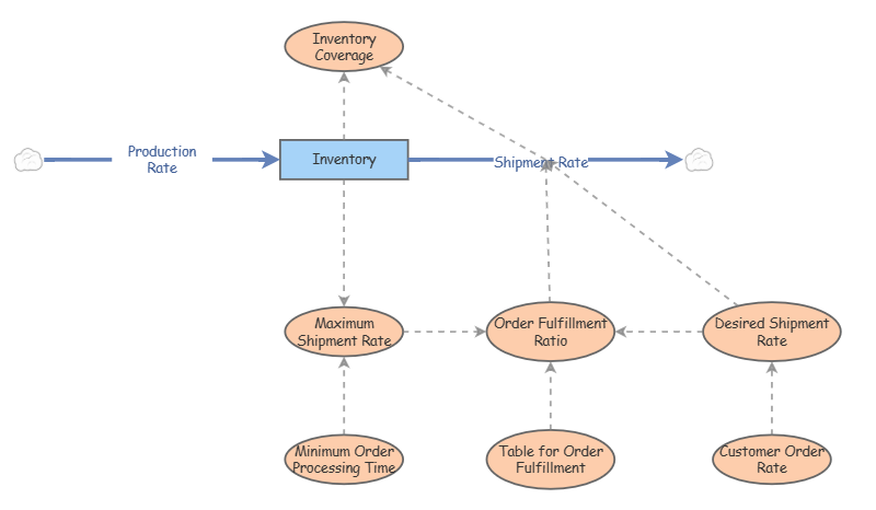 objective 1 test 3 | Insight Maker