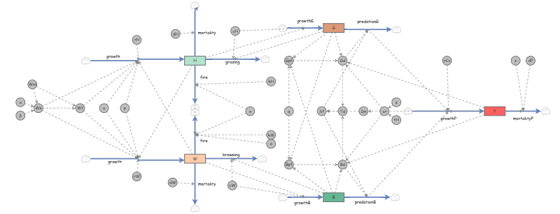 Final Model for extra assignment | Insight Maker