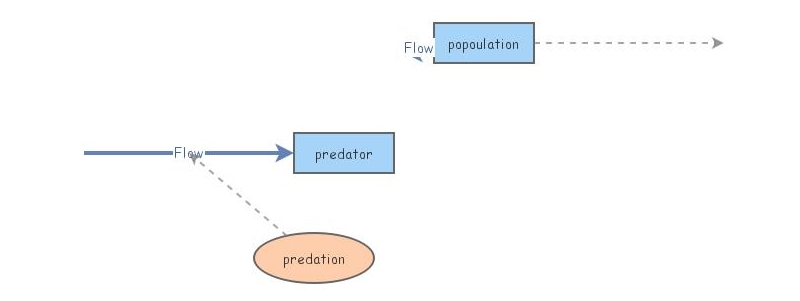simple System Dynamics model | Insight Maker