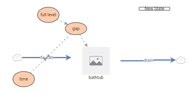bathtub model | Insight Maker