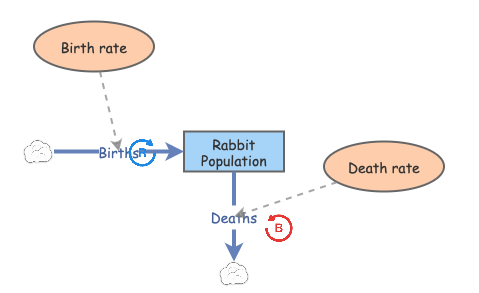 Rabbits | Insight Maker