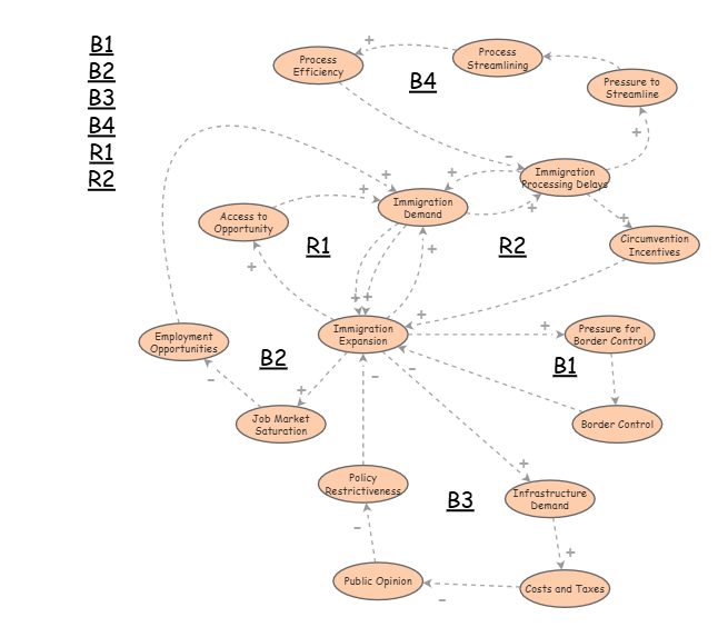 Casual Loop Diagram | Insight Maker