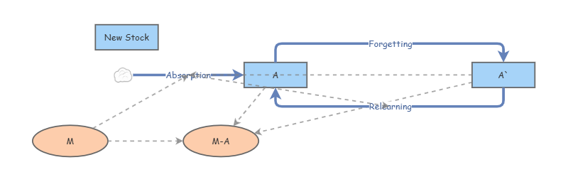 Try forgetfulness model | Insight Maker